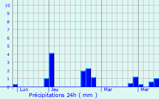 Graphique des précipitations prvues pour Villemarchal