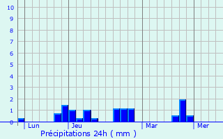 Graphique des précipitations prvues pour Bacouel-sur-Selle