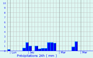 Graphique des précipitations prvues pour Vraignes-ls-Hornoy