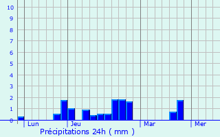 Graphique des précipitations prvues pour Hornoy-le-Bourg