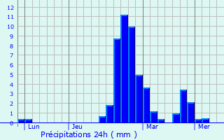 Graphique des précipitations prvues pour Argelliers