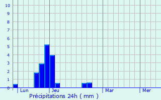 Graphique des précipitations prvues pour Abtenau
