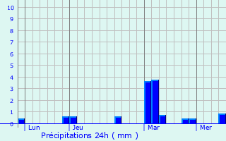 Graphique des précipitations prvues pour Wannehain