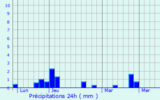 Graphique des précipitations prvues pour Saint-Mamert