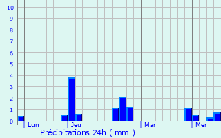 Graphique des précipitations prvues pour Bazoches-ls-Bray
