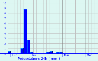 Graphique des précipitations prvues pour Dalkey