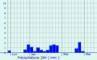 Graphique des précipitations prvues pour Croixrault