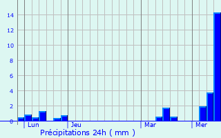 Graphique des précipitations prvues pour Heidelberg