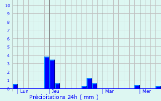 Graphique des précipitations prvues pour Bazarnes