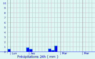 Graphique des précipitations prvues pour Mercatel
