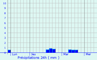 Graphique des précipitations prvues pour Guipavas