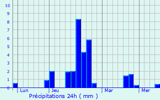 Graphique des précipitations prvues pour Mandailles-Saint-Julien