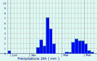 Graphique des précipitations prvues pour Ambialet