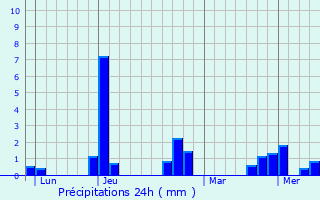Graphique des précipitations prvues pour Saint-Prest