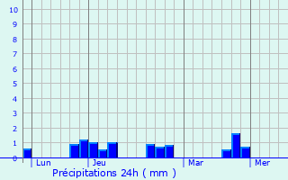 Graphique des précipitations prvues pour Boves