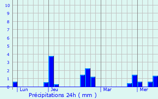 Graphique des précipitations prvues pour La Grande-Paroisse
