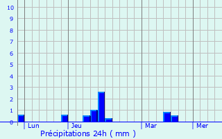 Graphique des précipitations prvues pour Lingreville