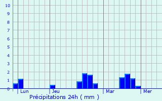 Graphique des précipitations prvues pour Langolen
