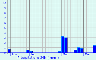 Graphique des précipitations prvues pour Noyelles-ls-Seclin