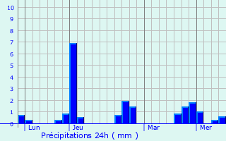 Graphique des précipitations prvues pour Hanches