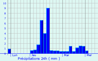Graphique des précipitations prvues pour Montauban-de-Luchon
