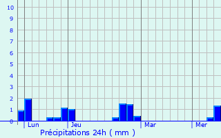 Graphique des précipitations prvues pour Ferrires-sur-Arige
