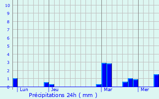Graphique des précipitations prvues pour Erquinghem-le-Sec