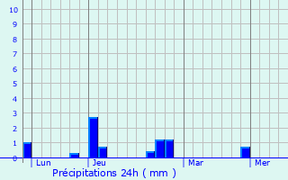 Graphique des précipitations prvues pour Magny-le-Hongre