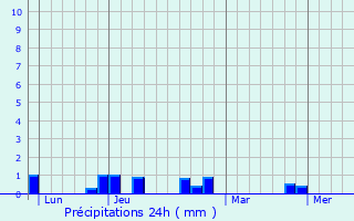 Graphique des précipitations prvues pour Ligny-Thilloy