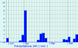 Graphique des précipitations prvues pour Pr-Saint-vroult