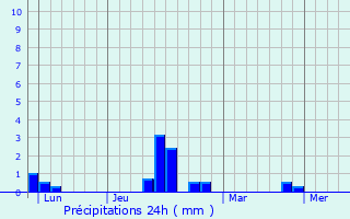 Graphique des précipitations prvues pour Bray-et-L