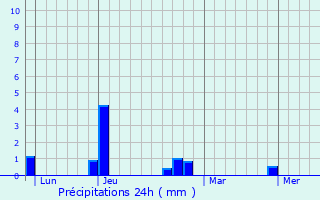 Graphique des précipitations prvues pour Paisy-Cosdon