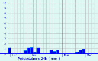 Graphique des précipitations prvues pour Clry-sur-Somme