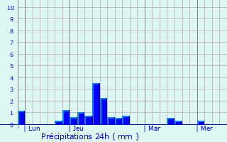 Graphique des précipitations prvues pour Montviron