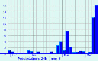 Graphique des précipitations prvues pour Lelling