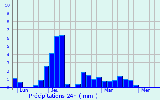 Graphique des précipitations prvues pour Montmlian