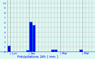 Graphique des précipitations prvues pour Barberey-Saint-Sulpice