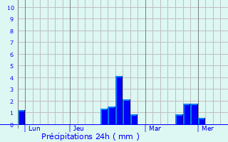 Graphique des précipitations prvues pour Pailhs