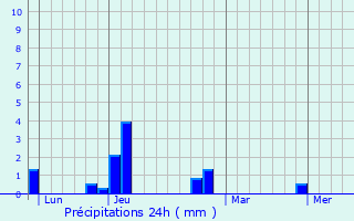Graphique des précipitations prvues pour Nanteuil-sur-Marne