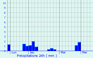 Graphique des précipitations prvues pour Eppeville