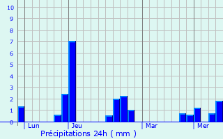 Graphique des précipitations prvues pour Saint-Maur-sur-le-Loir