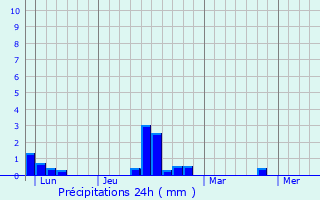 Graphique des précipitations prvues pour Fontenay-Saint-Pre