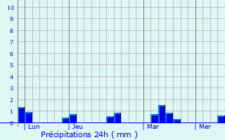 Graphique des précipitations prvues pour Plozvet