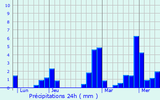 Graphique des précipitations prvues pour Marlens