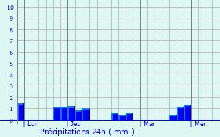 Graphique des précipitations prvues pour Lihons