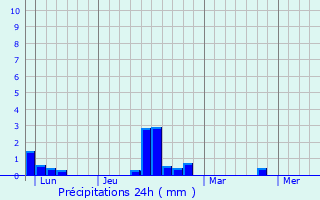 Graphique des précipitations prvues pour Oinville-sur-Montcient
