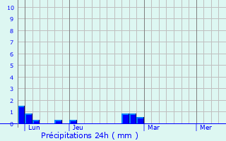 Graphique des précipitations prvues pour Sainte-Eulalie