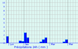Graphique des précipitations prvues pour Iverny