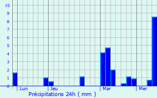 Graphique des précipitations prvues pour Dompierre-sur-Helpe