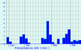 Graphique des précipitations prvues pour Saint-Jean-de-Maurienne